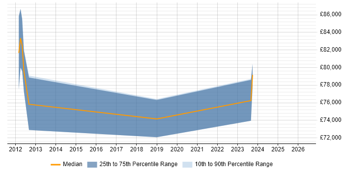 Salary distribution trend for jobs in Reigate citing Business Transformation
