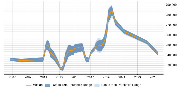 Salary distribution trend for jobs in Reigate citing C