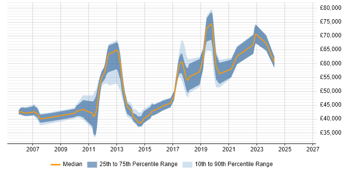 Salary distribution trend for jobs in Reigate citing Change Management