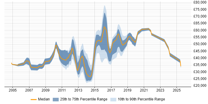 Salary distribution trend for jobs in Reigate citing Cisco