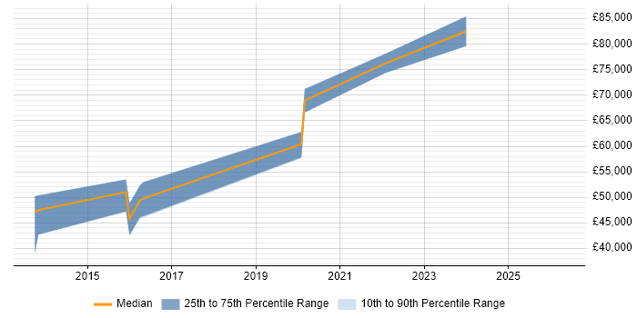 Salary distribution trend for jobs in Reigate citing Clean Code