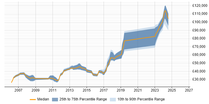 Salary distribution trend for jobs in Reigate citing Client/Server