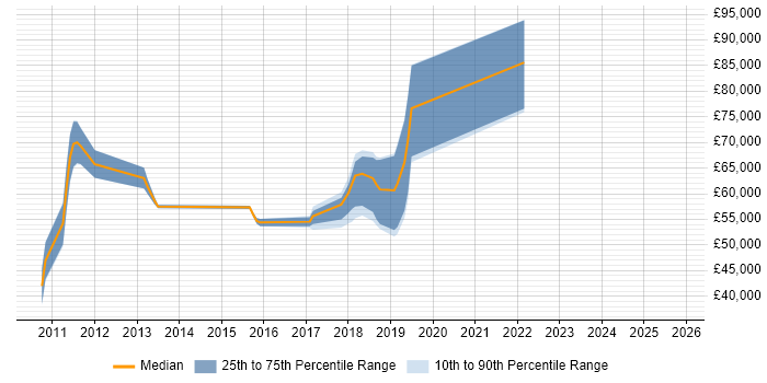 Salary distribution trend for jobs in Reigate citing Cloud Computing