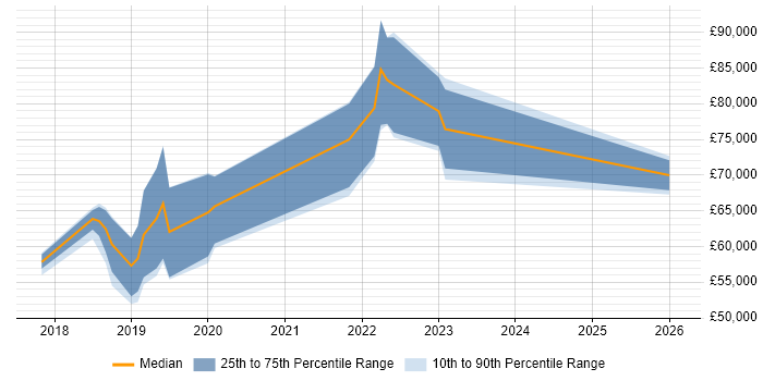 Salary distribution trend for Cloud Engineer job vacancies in Reigate