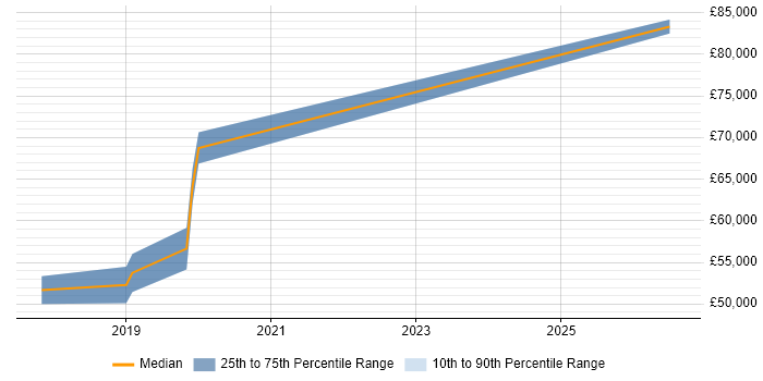 Salary distribution trend for Cloud Platform Engineer job vacancies in Reigate