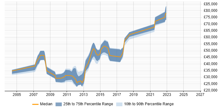 Salary distribution trend for jobs in Reigate citing CMS