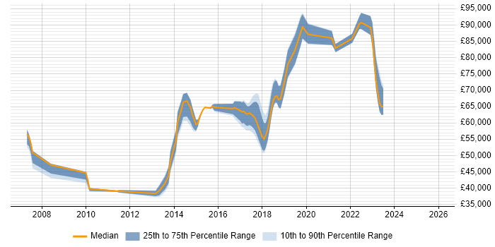 Salary distribution trend for jobs in Reigate citing Coaching