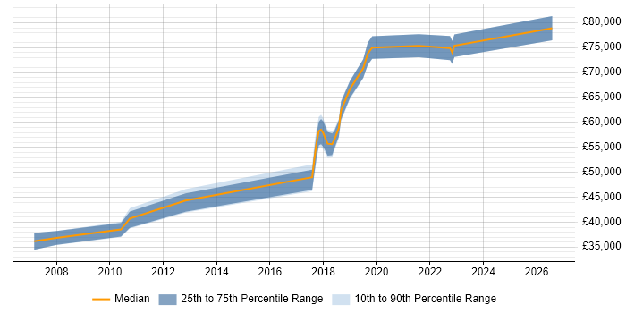 Salary distribution trend for jobs in Reigate citing Code Quality