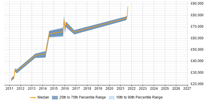 Salary distribution trend for jobs in Reigate citing Commercial Awareness