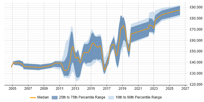 Salary distribution trend for jobs in Reigate citing Computer Science