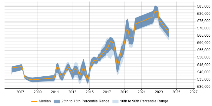 Salary distribution trend for jobs in Reigate citing Configuration Management
