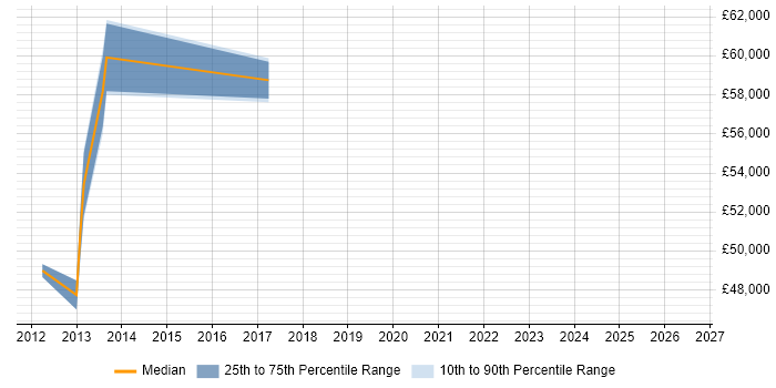 Salary distribution trend for jobs in Reigate citing Conflict Resolution