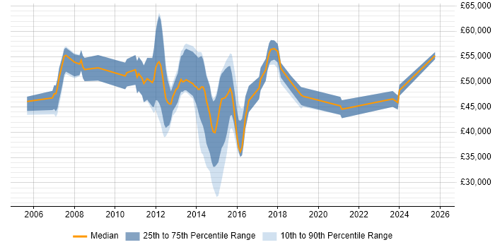 Salary distribution trend for Consultant job vacancies in Reigate