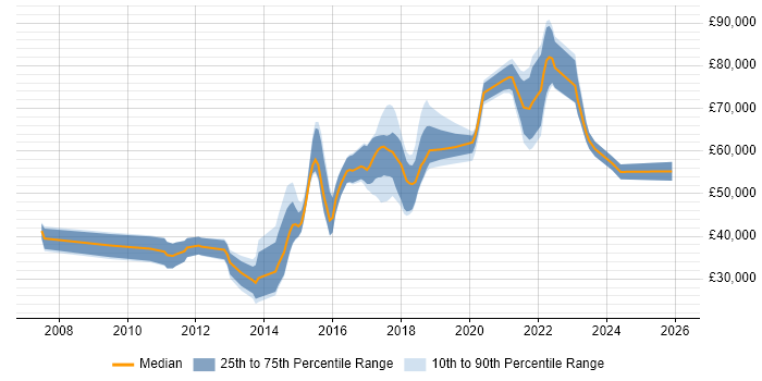 Salary distribution trend for jobs in Reigate citing Continuous Improvement