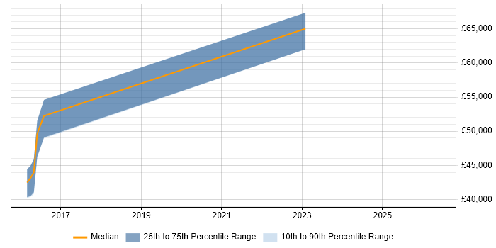 Salary distribution trend for jobs in Reigate citing Critical Thinking