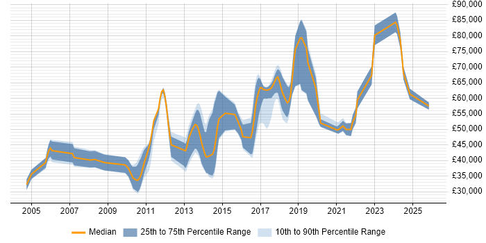Salary distribution trend for jobs in Reigate citing CRM