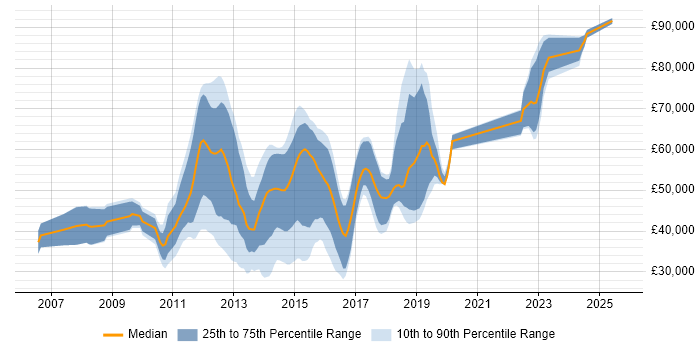Salary distribution trend for C# Developer job vacancies in Reigate