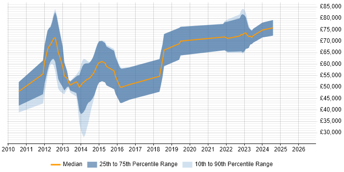 Salary distribution trend for C# Software Engineer job vacancies in Reigate