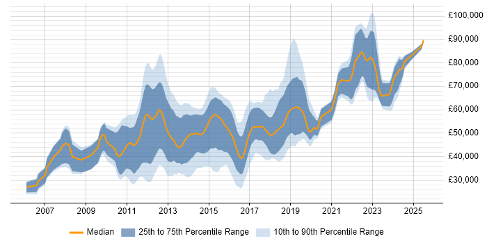 Salary distribution trend for jobs in Reigate citing C#