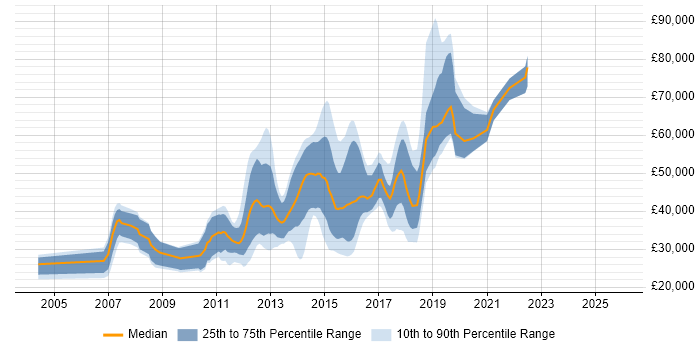 Salary distribution trend for jobs in Reigate citing CSS