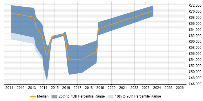Salary distribution trend for jobs in Reigate citing Customer-Centricity
