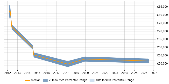 Salary distribution trend for jobs in Reigate citing Customer Engagement