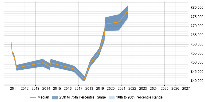 Salary distribution trend for jobs in Reigate citing Customer Experience