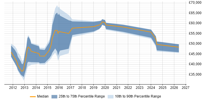 Salary distribution trend for jobs in Reigate citing Customer Requirements