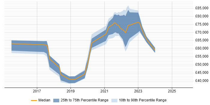 Salary distribution trend for jobs in Reigate citing Cybersecurity