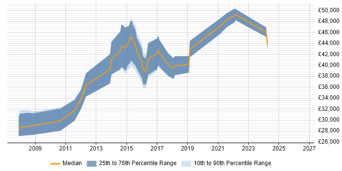 Salary distribution trend for Data Analyst job vacancies in Reigate