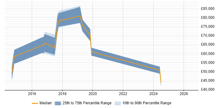 Salary distribution trend for jobs in Reigate citing Data Architecture