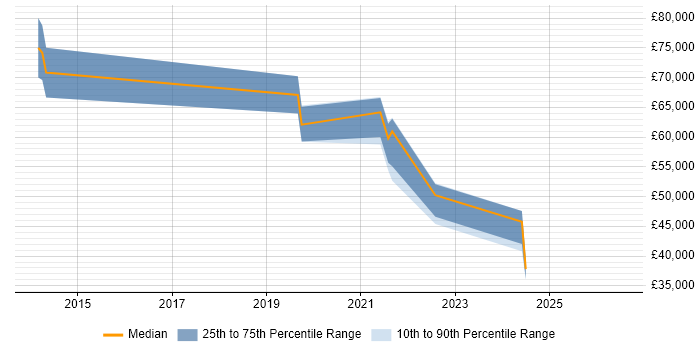Salary distribution trend for Data Engineer job vacancies in Reigate