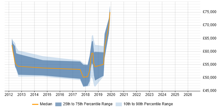 Salary distribution trend for jobs in Reigate citing Data Integration