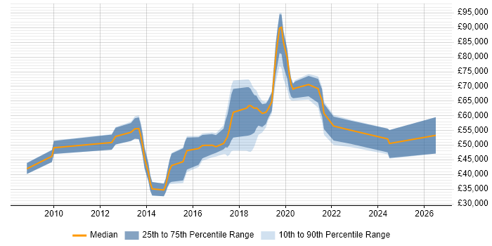 Salary distribution trend for jobs in Reigate citing Data Modelling