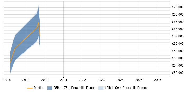 Salary distribution trend for jobs in Reigate citing Data Pipeline