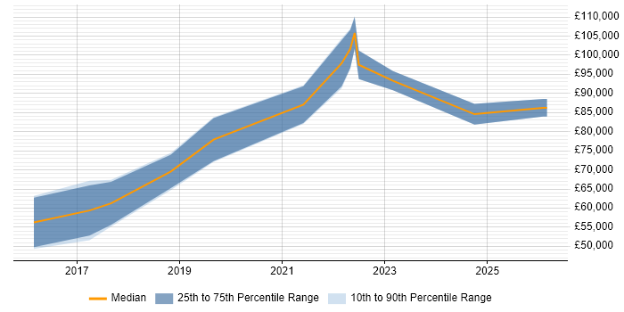 Salary distribution trend for jobs in Reigate citing Data Science