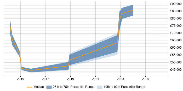 Salary distribution trend for jobs in Reigate citing Data Structures