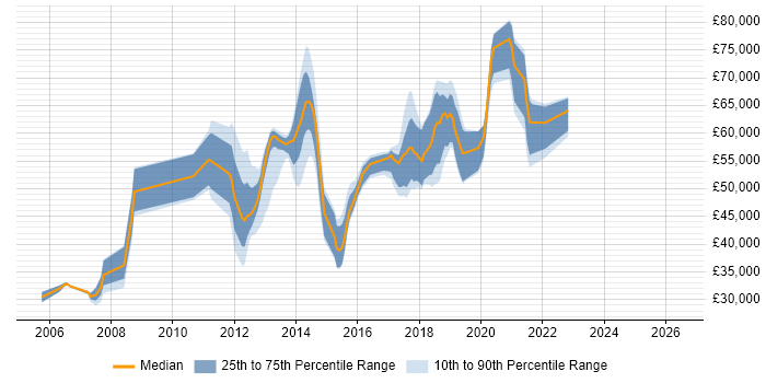 Salary distribution trend for jobs in Reigate citing Data Warehouse
