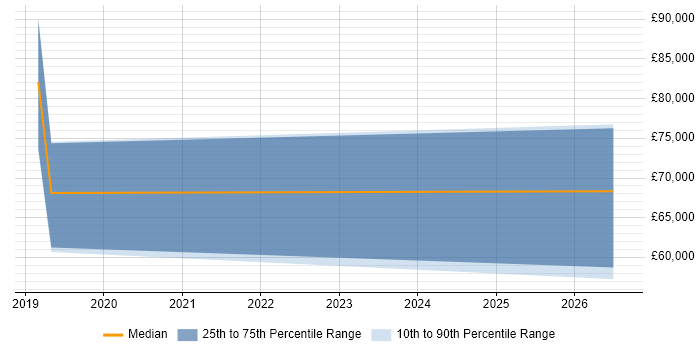 Salary distribution trend for jobs in Reigate citing Databricks