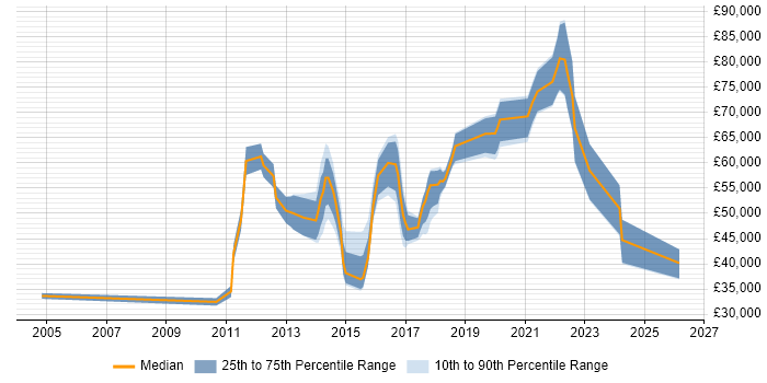 Salary distribution trend for jobs in Reigate citing Decision-Making