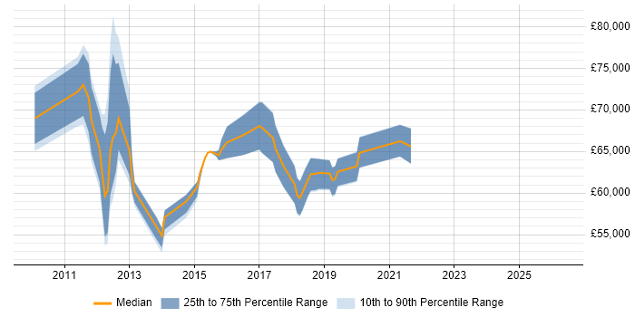 Salary distribution trend for Delivery Manager job vacancies in Reigate
