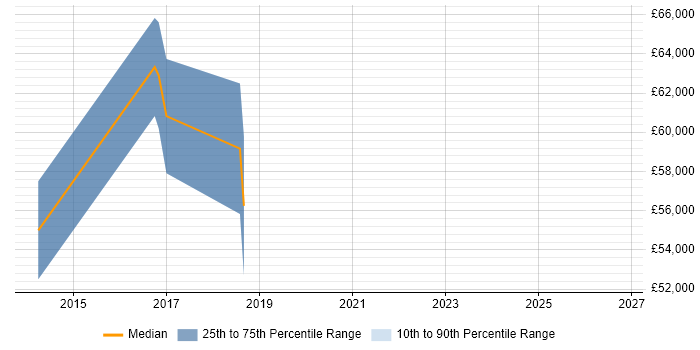 Salary distribution trend for jobs in Reigate citing Deployment Automation