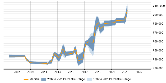 Salary distribution trend for jobs in Reigate citing Design Patterns