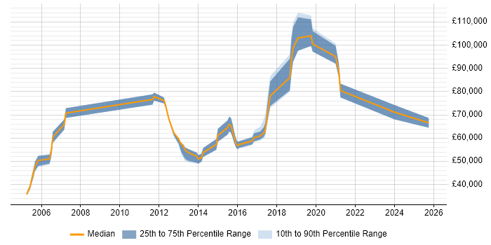 Salary distribution trend for Development Manager job vacancies in Reigate