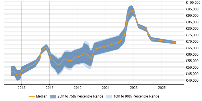Salary distribution trend for DevOps Engineer job vacancies in Reigate