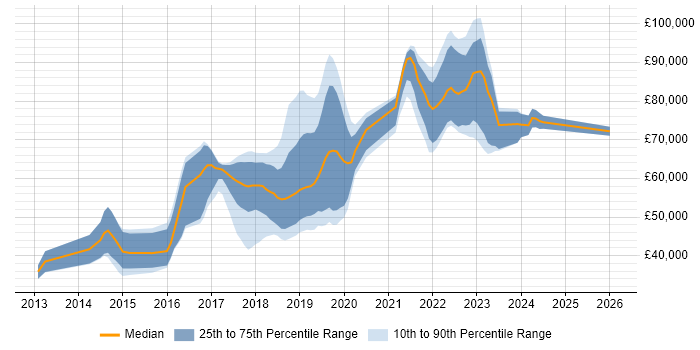 Salary distribution trend for jobs in Reigate citing DevOps