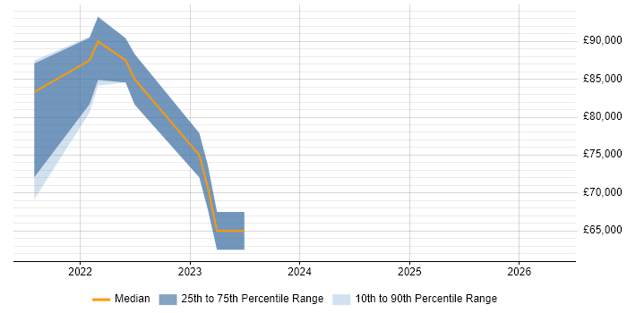 Salary distribution trend for jobs in Reigate citing DevSecOps
