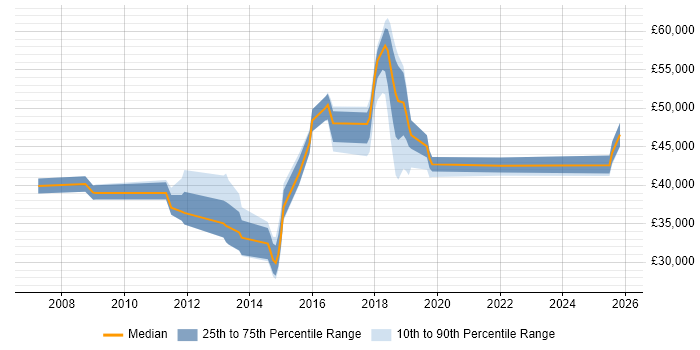Salary distribution trend for jobs in Reigate citing DHCP