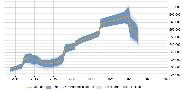Salary distribution trend for jobs in Reigate citing Digital Marketing