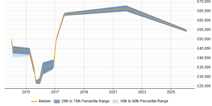 Salary distribution trend for Digital Project Manager job vacancies in Reigate